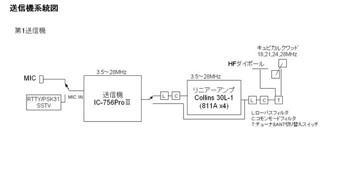 送信機系統図