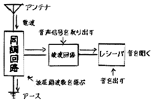 鉱石ラジオの回路図